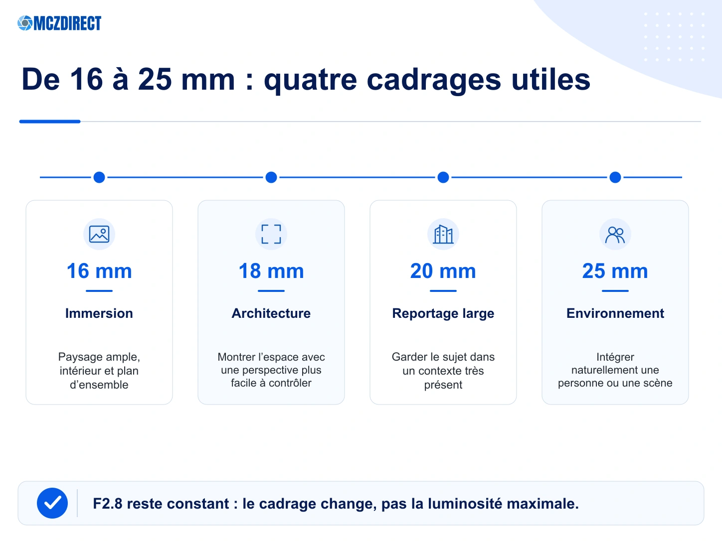 Cadrages utiles de 16 à 25 mm avec le Sony A7 V et le FE 16-25mm F2.8 G