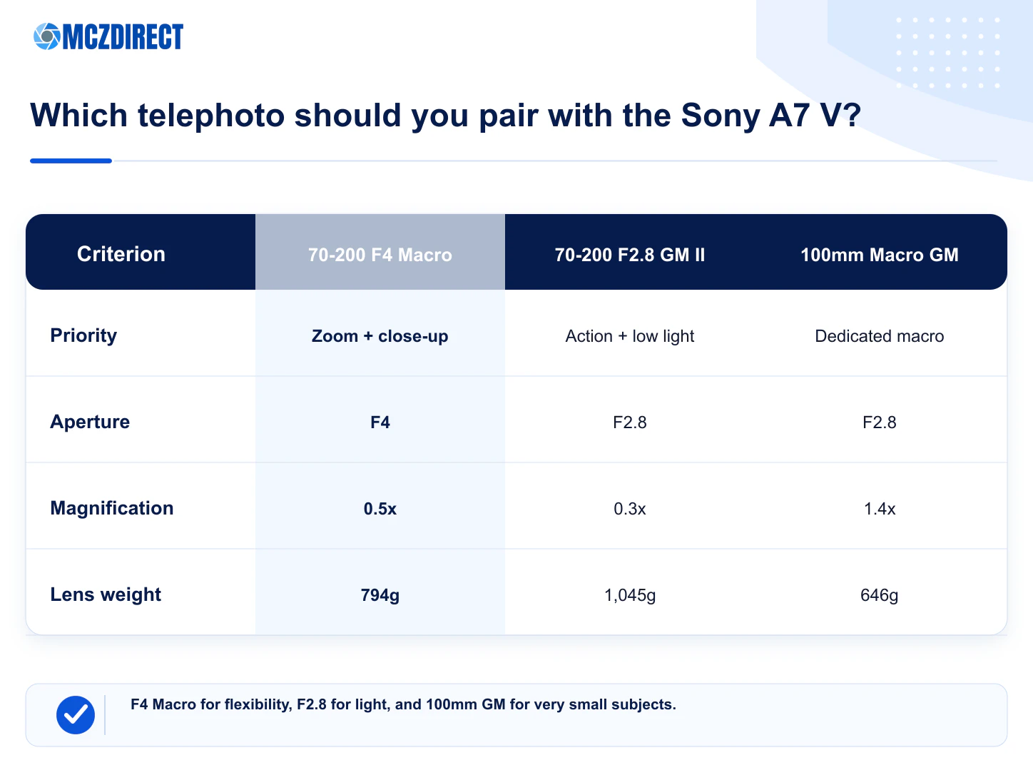 Sony A7 V comparison with 70-200mm F4 Macro 70-200mm F2.8 GM II and 100mm Macro GM
