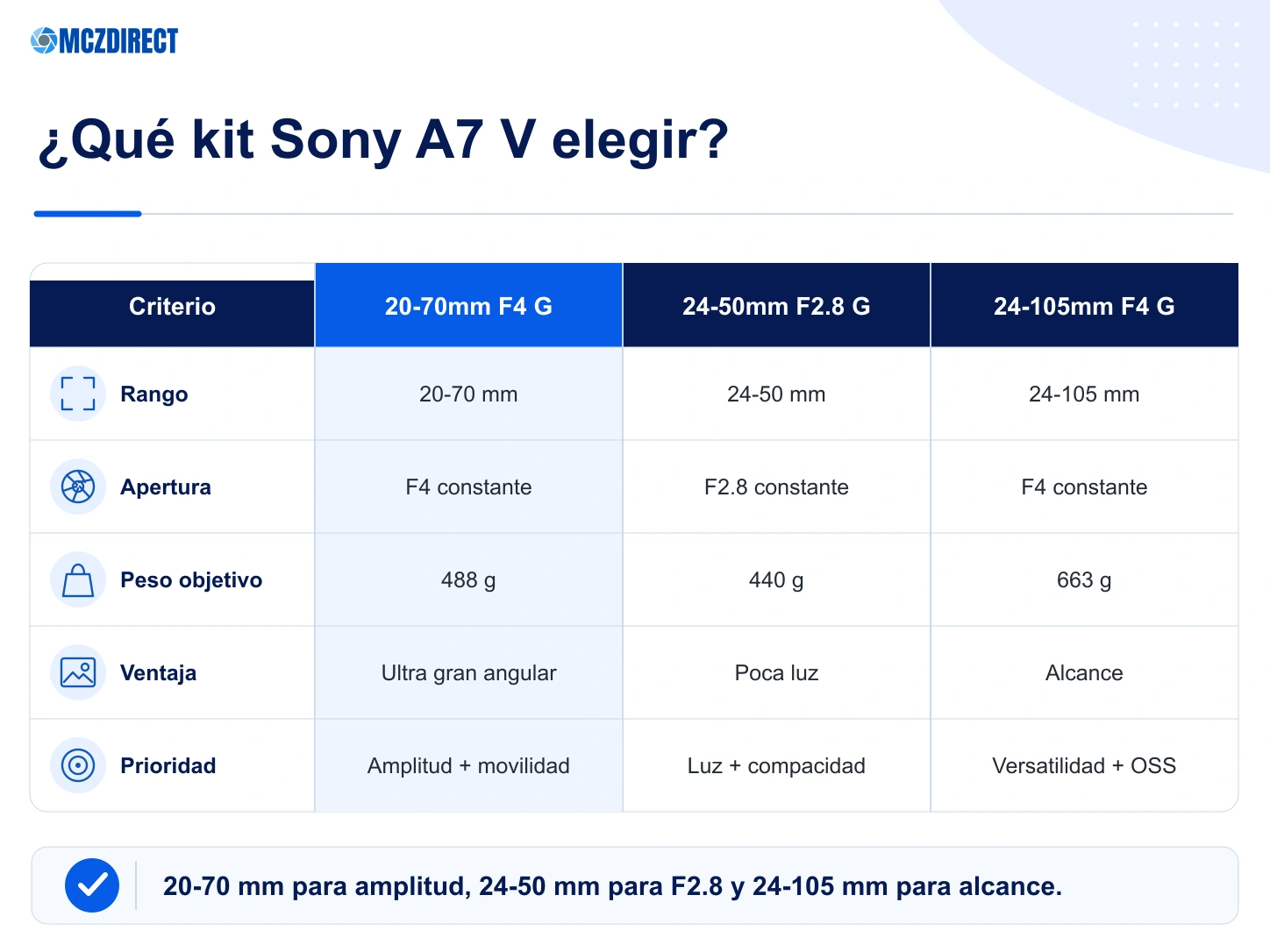 Comparativa Sony A7 V con 20-70mm F4 G 24-50mm F2.8 G y 24-105mm F4 G OSS
