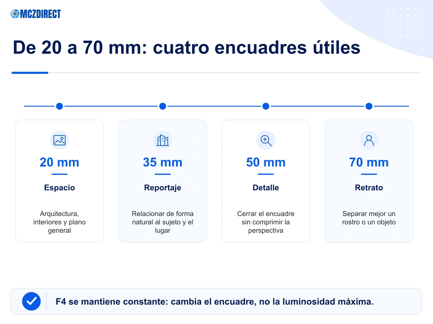 Encuadres útiles de 20 a 70 mm con la Sony A7 V y el FE 20-70mm F4 G