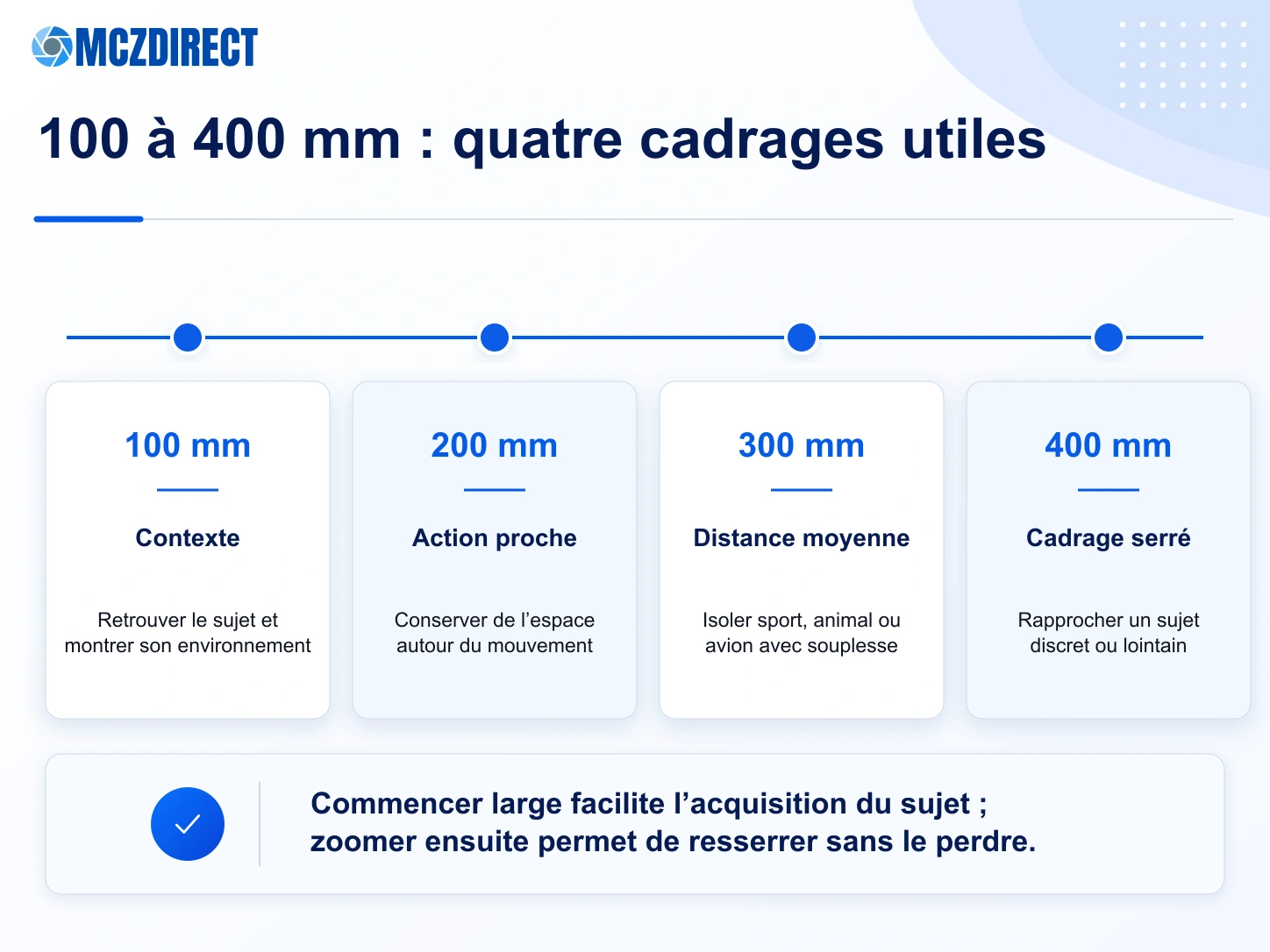 Cadrages recommandés à 100, 200, 300 et 400 mm avec le Sony FE 100-400mm F4.5-5.6 GM OSS