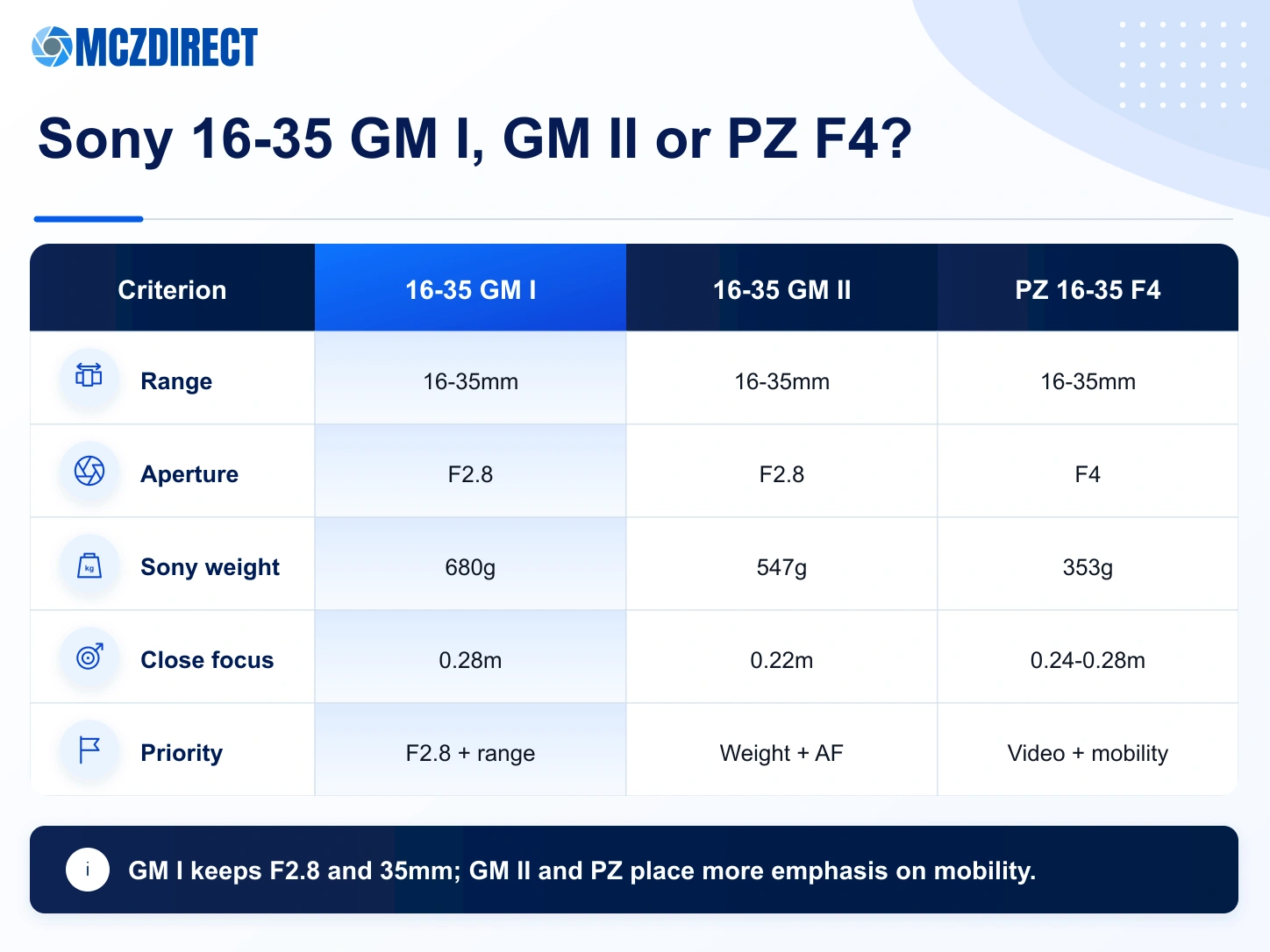 Sony FE 16-35mm F2.8 GM comparison with the GM II, PZ 16-35mm F4 G and 16-25mm F2.8 G