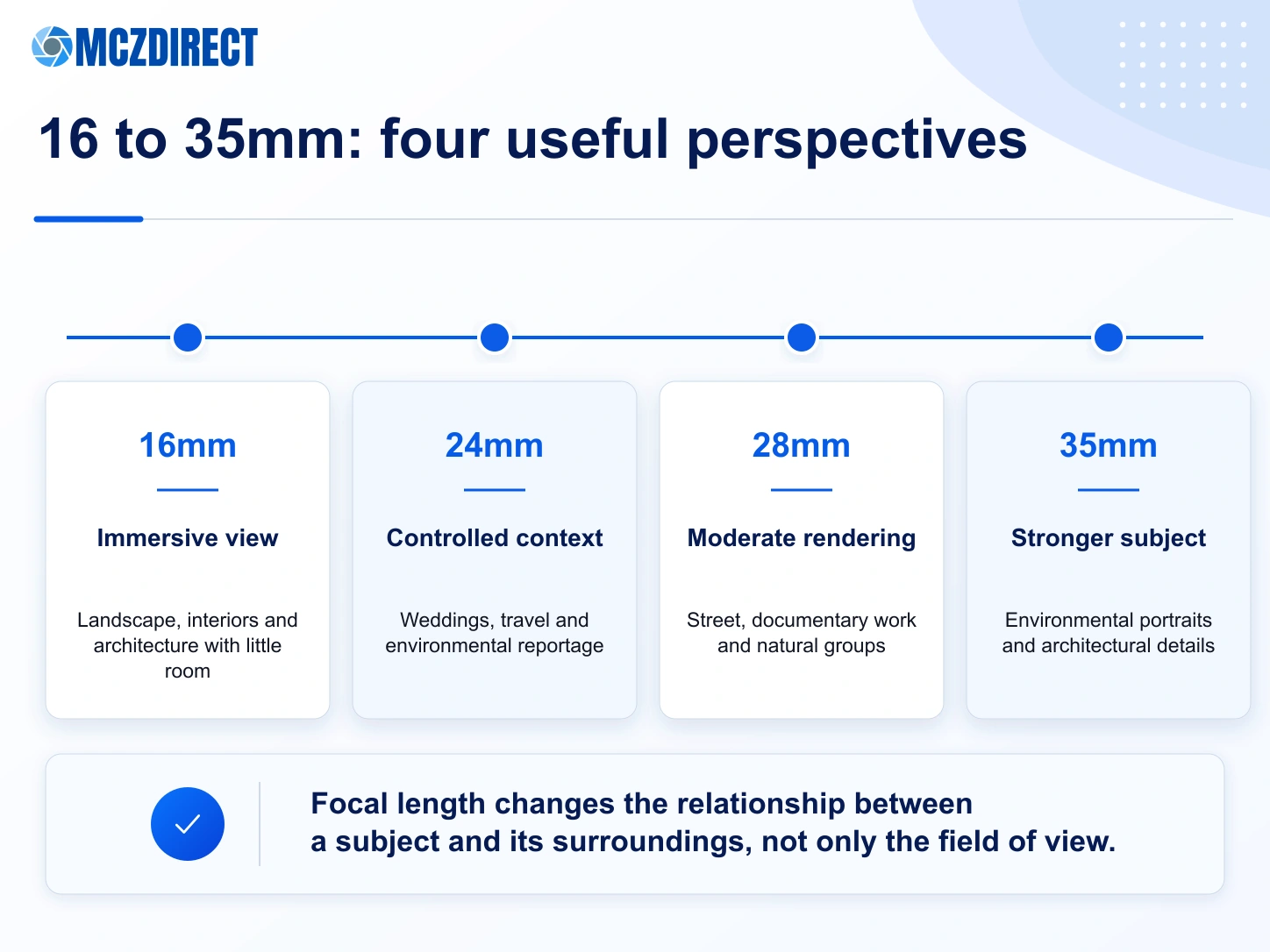 Framing at 16, 24, 28 and 35mm with the Sony FE 16-35mm F2.8 GM