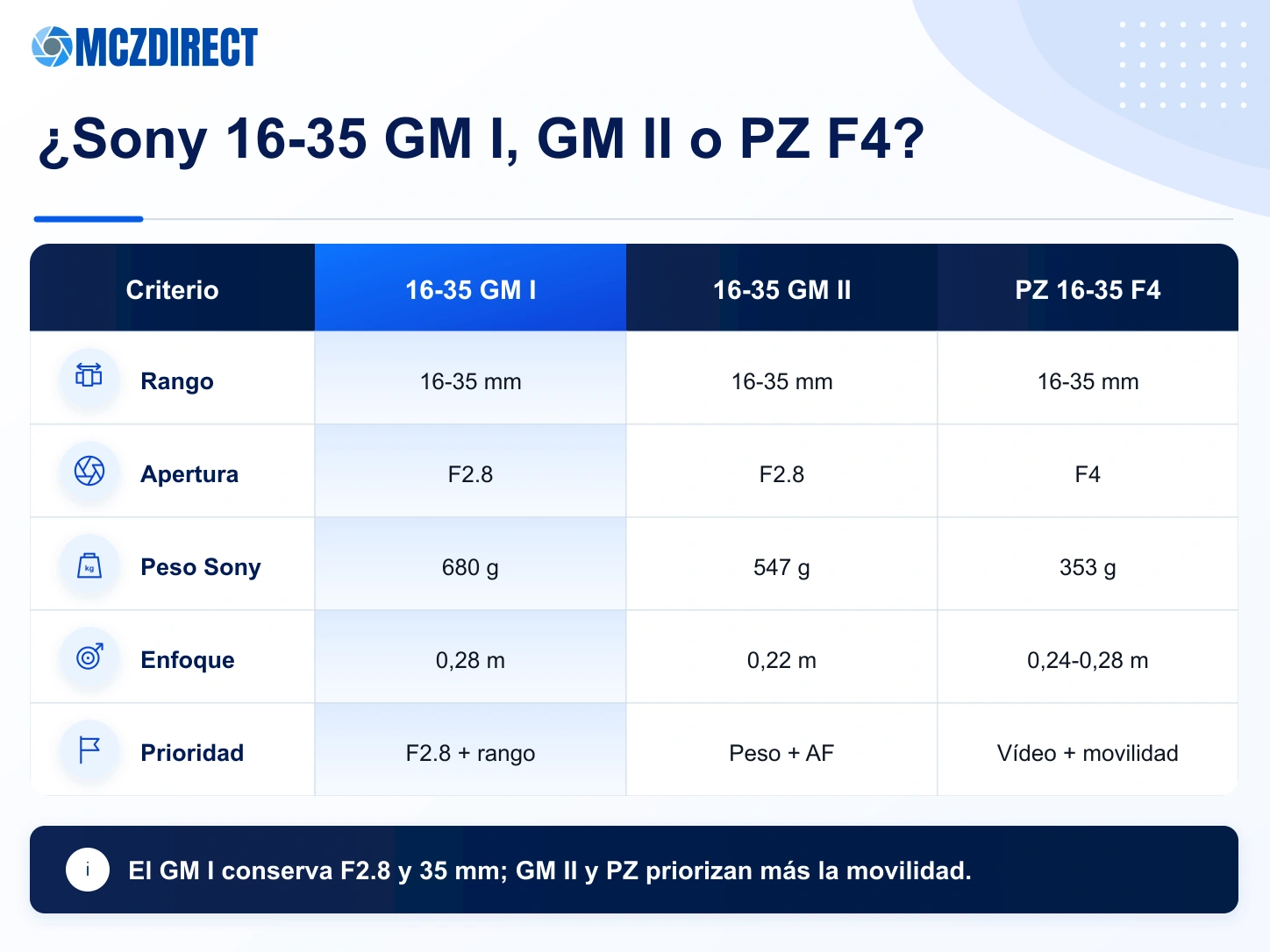 Comparación del Sony FE 16-35mm F2.8 GM con GM II, PZ 16-35mm F4 G y 16-25mm F2.8 G