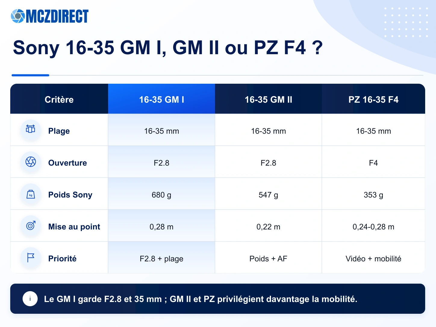 Comparaison du Sony FE 16-35mm F2.8 GM avec les GM II, PZ 16-35mm F4 G et 16-25mm F2.8 G