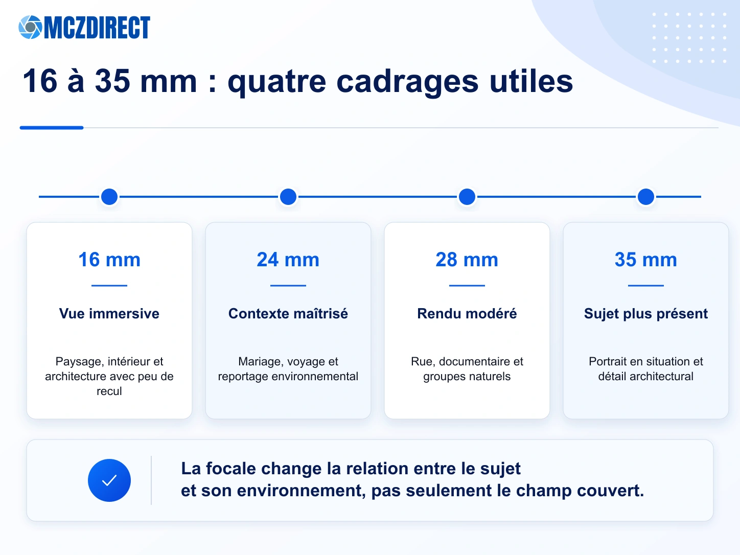 Cadrages à 16, 24, 28 et 35 mm avec le Sony FE 16-35mm F2.8 GM