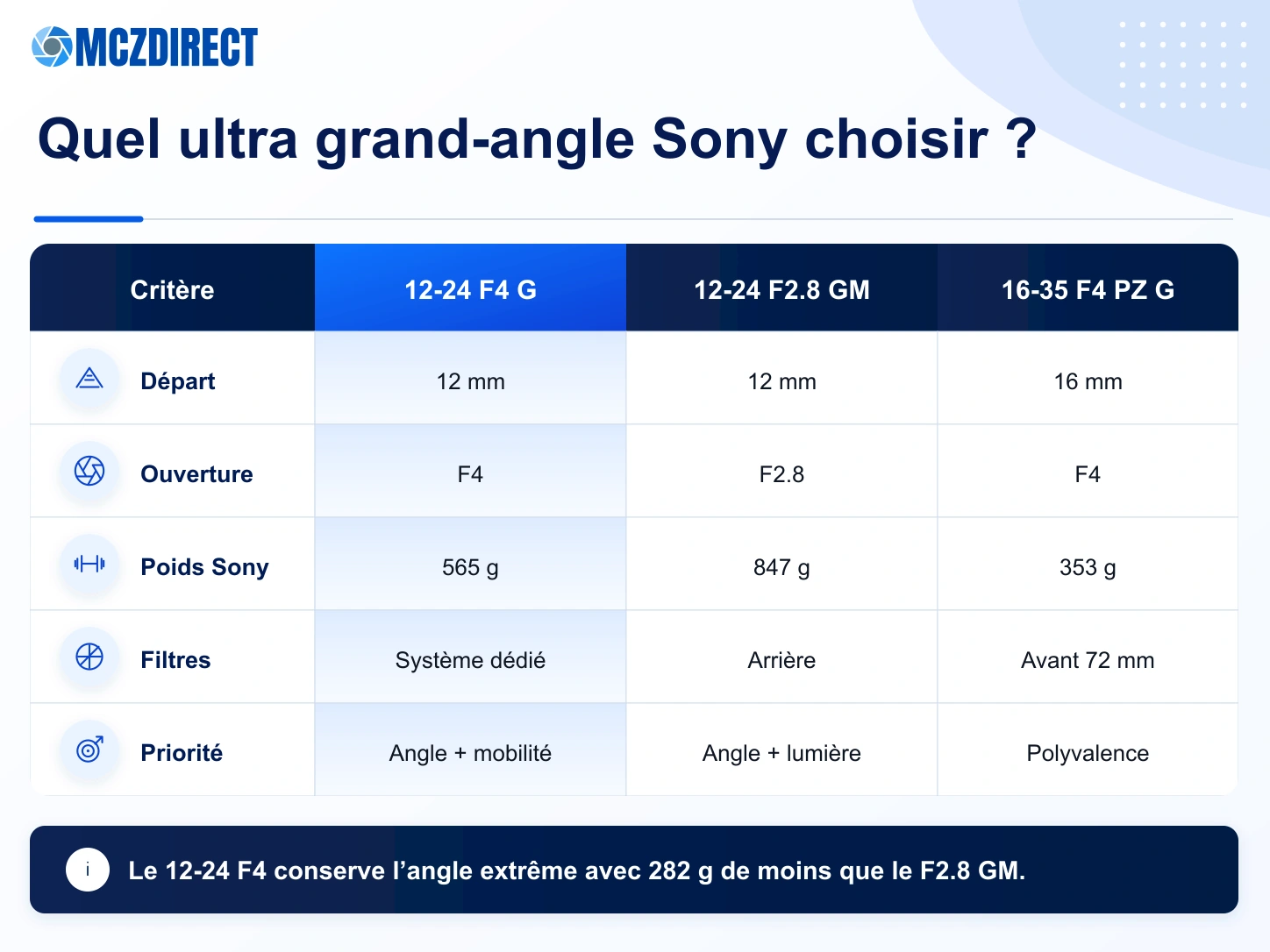 Comparaison du Sony FE 12-24mm F4 G avec les Sony 12-24mm F2.8 GM, 16-35mm F4 PZ G et 14mm F1.8 GM