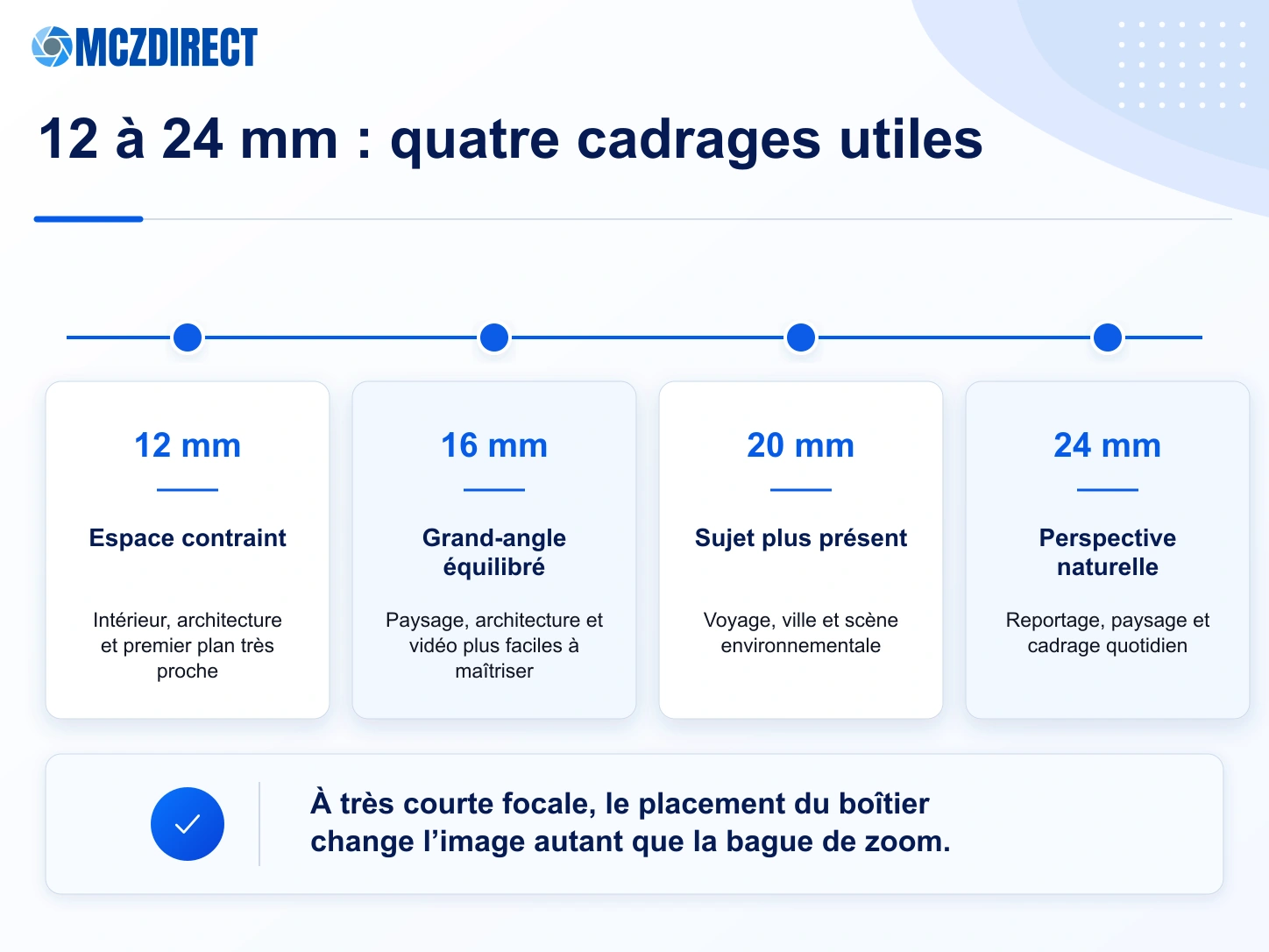 Cadrages à 12, 16, 20 et 24 mm avec le Sony FE 12-24mm F4 G