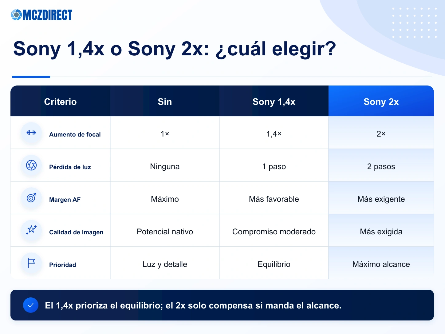 Comparación sin teleconvertidor, Sony FE 1.4x y Sony FE 2x según alcance, luz, autofoco y calidad de imagen