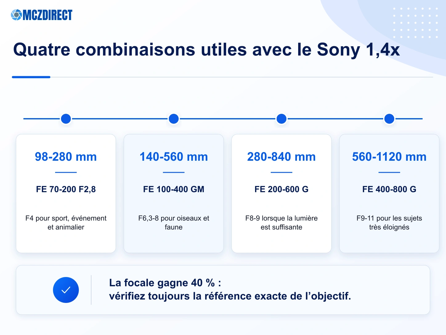 Focales obtenues avec le Sony FE 1.4x Teleconverter sur les 70-200mm, 100-400mm, 200-600mm et 400-800mm compatibles