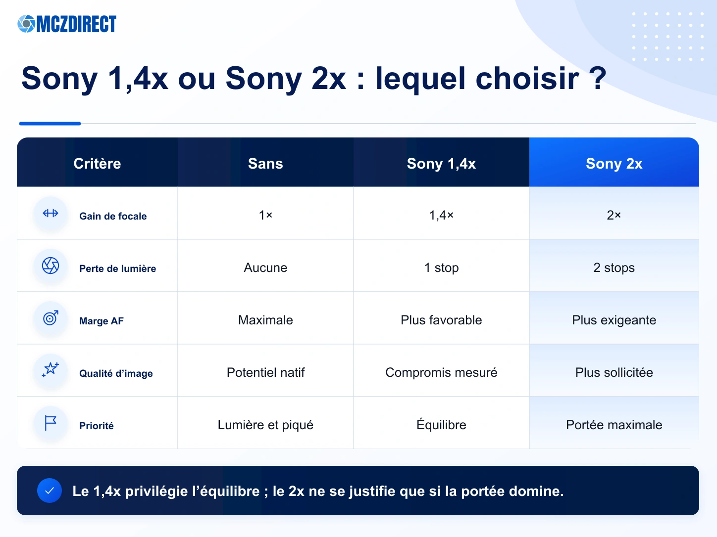 Comparaison sans téléconvertisseur, Sony FE 1.4x et Sony FE 2x selon la portée, la lumière, l’autofocus et la qualité d’image