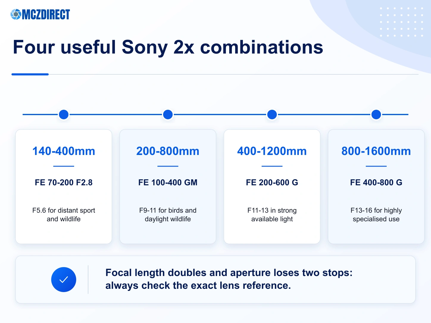 Focal lengths and apertures produced by the Sony FE 2.0x Teleconverter with compatible 70-200mm, 100-400mm, 200-600mm and 400-800mm lenses