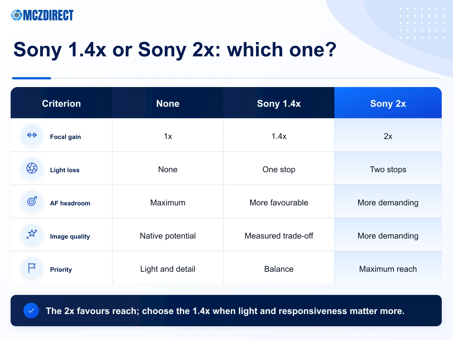 No teleconverter, Sony FE 1.4x and Sony FE 2x compared for reach, light, autofocus and shooting conditions
