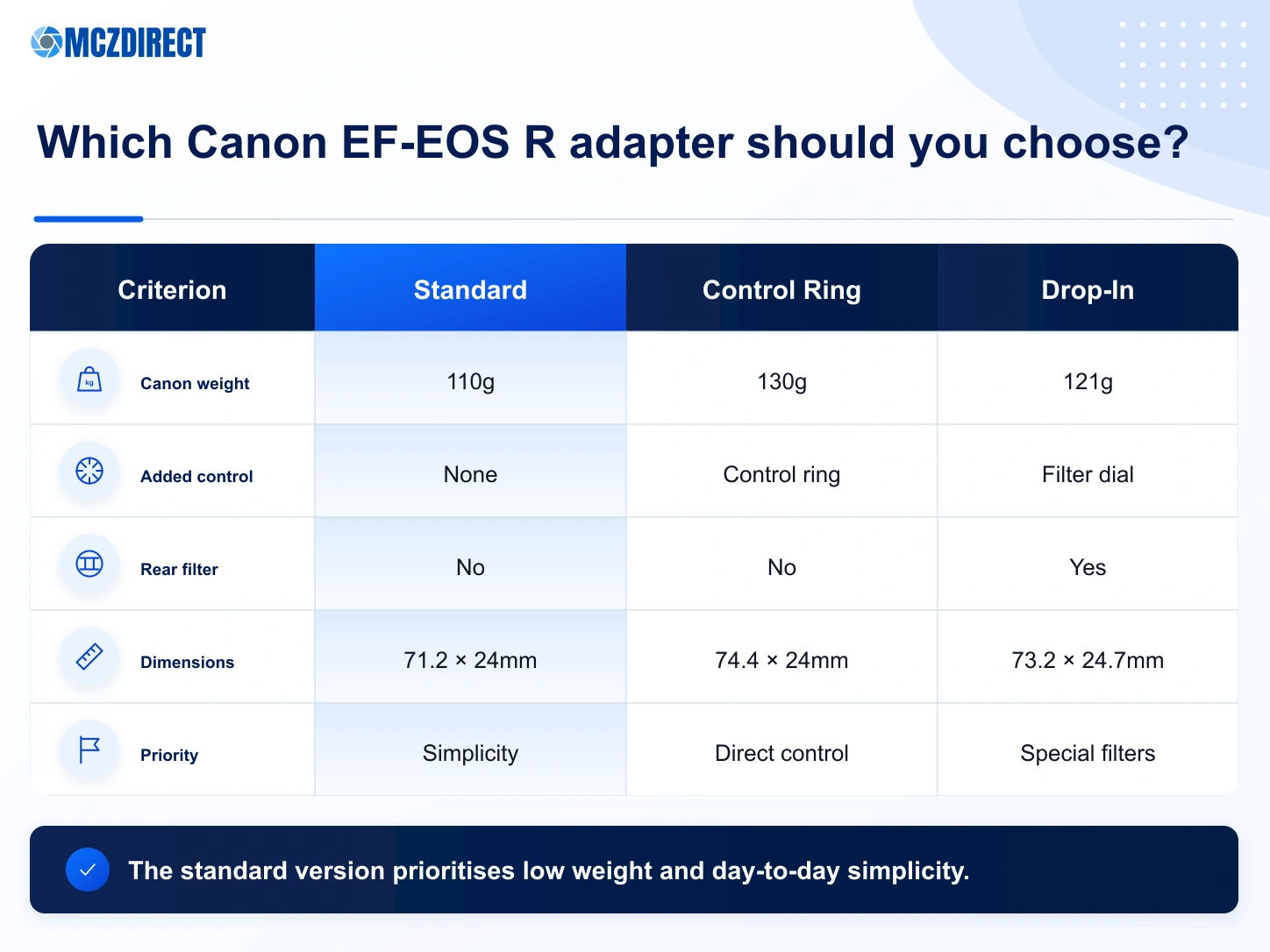 Standard Canon EF-EOS R adapter compared with Control Ring and Drop-In Filter versions