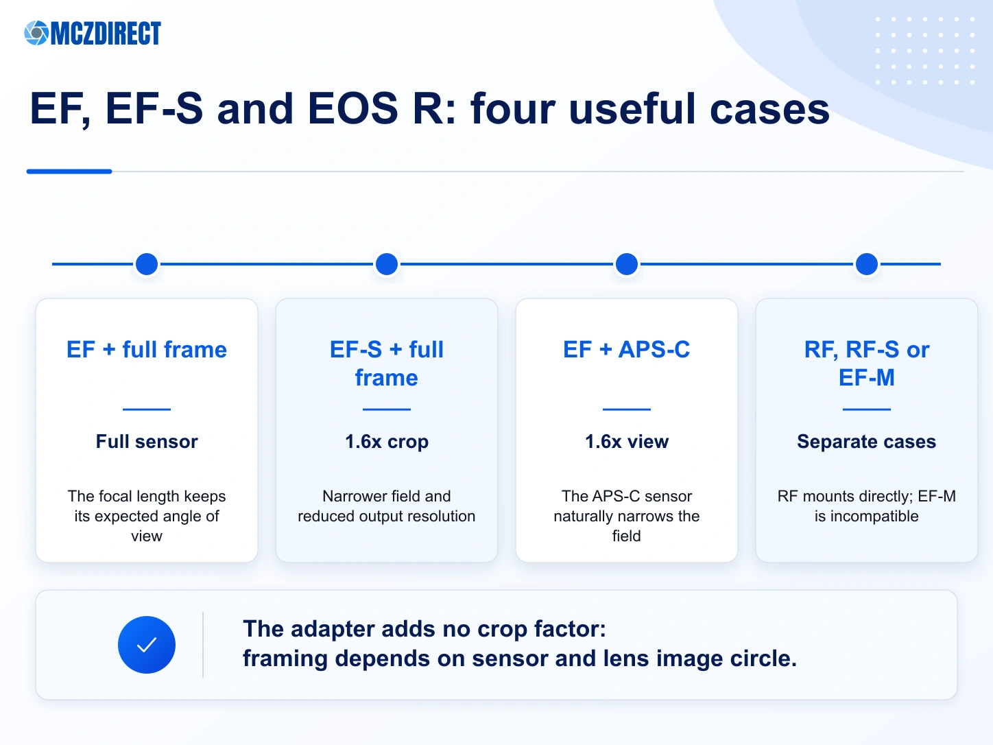 Canon EF-EOS R adapter compatibility with EF and EF-S lenses on full-frame and APS-C EOS R cameras