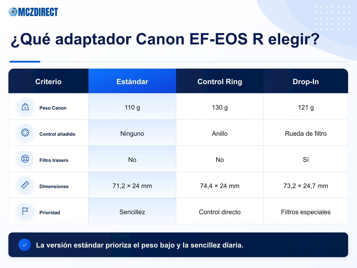 Comparación entre adaptador Canon EF-EOS R estándar, versión Control Ring y versión Drop-In Filter