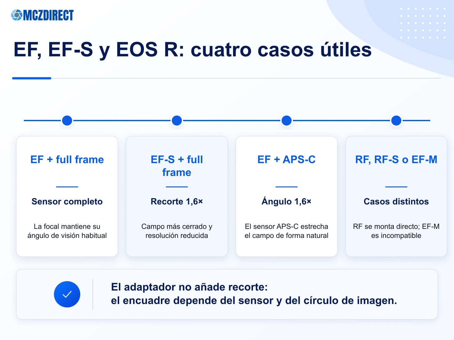 Compatibilidad del adaptador Canon EF-EOS R con objetivos EF y EF-S en cámaras EOS R full frame y APS-C