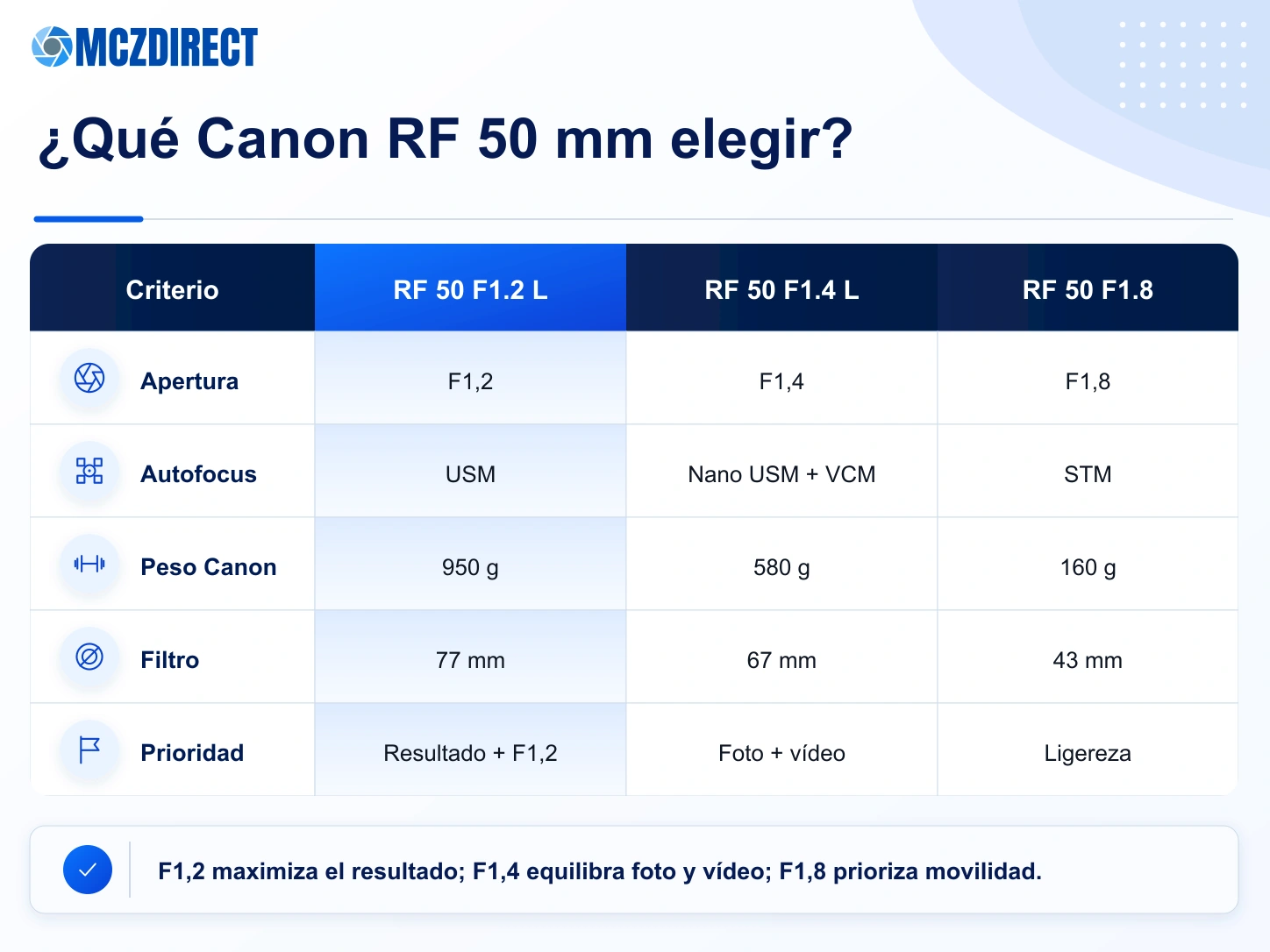 Comparación de Canon RF 50mm F1.2L USM, RF 50mm F1.4L VCM y RF 50mm F1.8 STM por apertura, autofocus, peso y uso