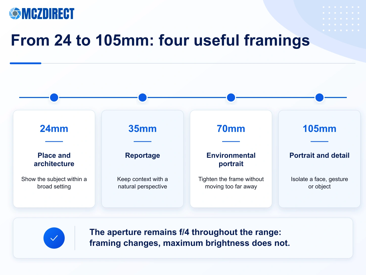 Canon RF 24-105mm F4L IS USM framing guide at 24, 35, 70 and 105mm