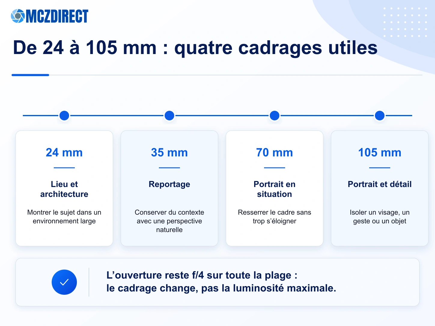 Guide de cadrage du Canon RF 24-105mm F4L IS USM à 24, 35, 70 et 105 mm