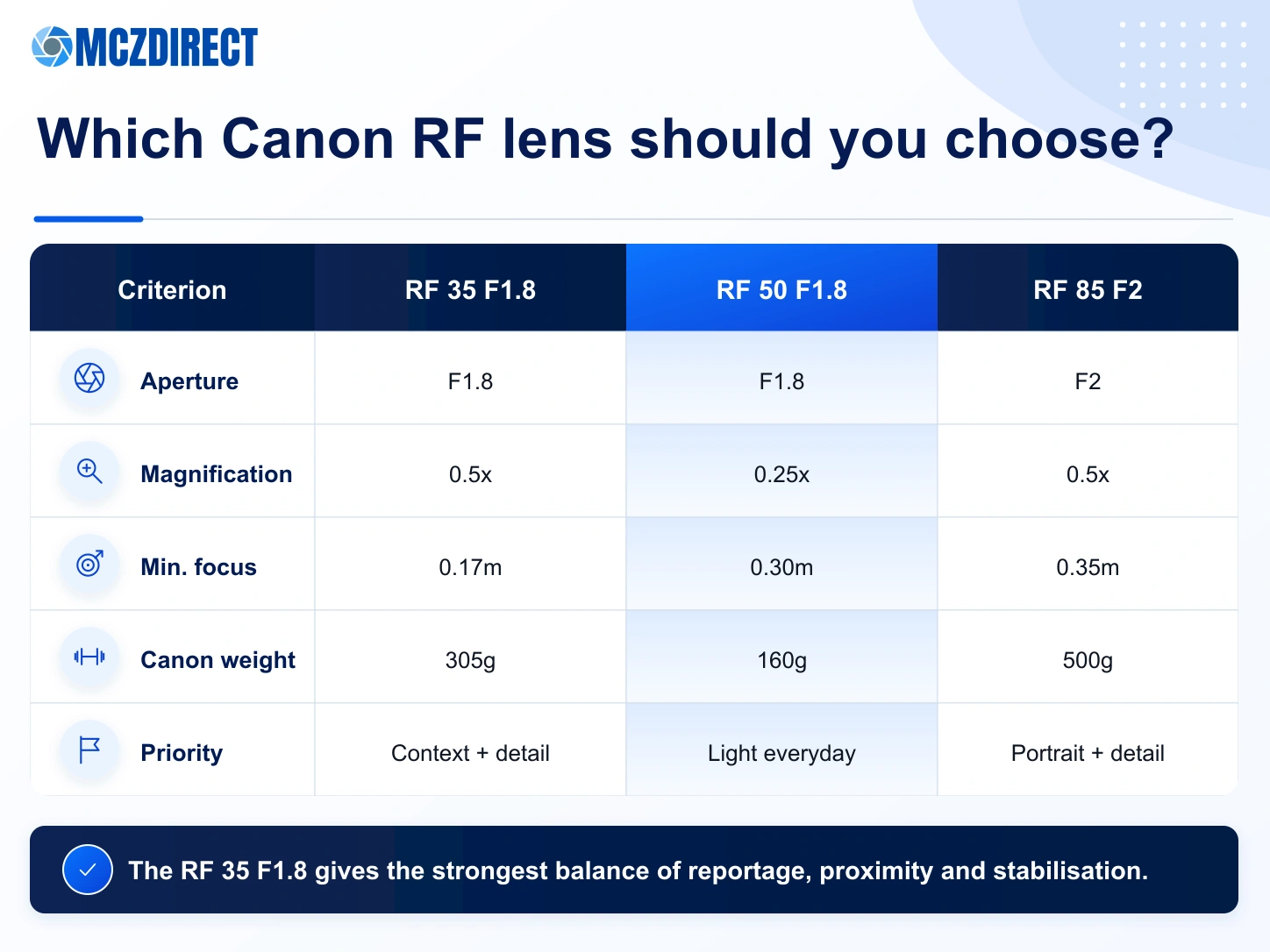 MCZ DIRECT infographic comparing the Canon RF 35mm F1.8 Macro, RF 50mm F1.8 and RF 85mm F2 Macro lenses