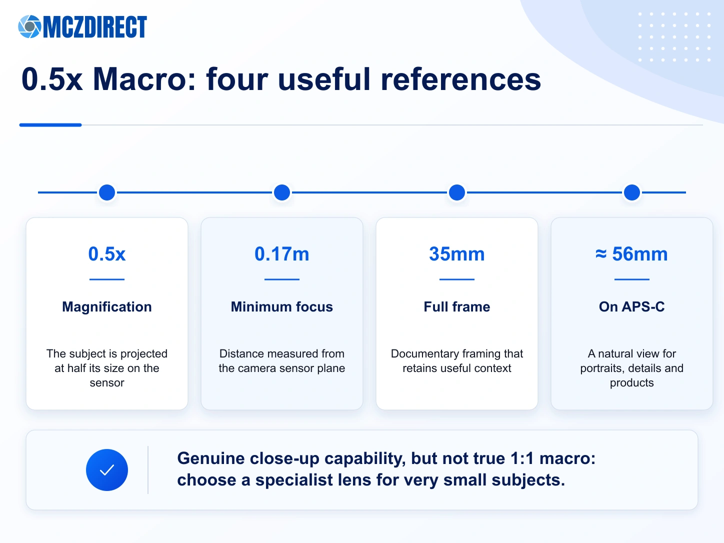 MCZ DIRECT infographic explaining 0.5x magnification, 0.17m minimum focus and 35mm framing on the Canon RF 35mm F1.8