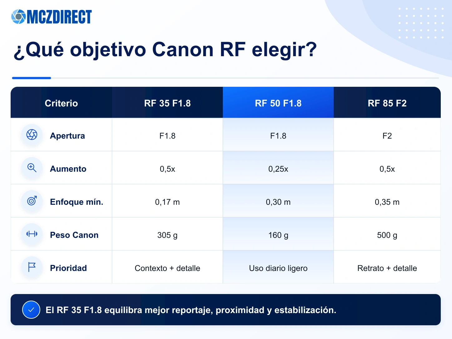 Infografía MCZ DIRECT comparando Canon RF 35mm F1.8 Macro, RF 50mm F1.8 y RF 85mm F2 Macro