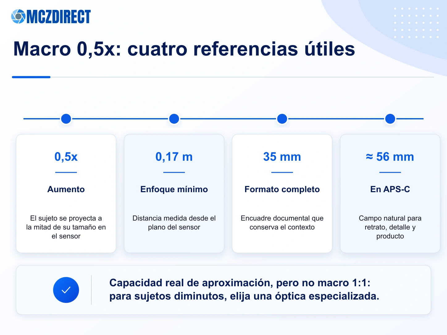 Infografía MCZ DIRECT que explica el aumento 0,5x, el enfoque mínimo a 0,17 m y el encuadre 35 mm del Canon RF 35mm F1.8