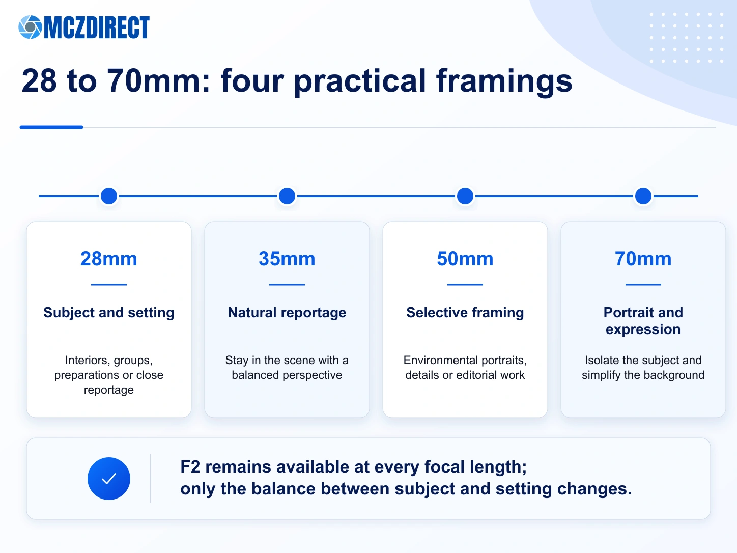 Practical 28, 35, 50 and 70mm framing with the Canon RF 28-70mm F2L USM