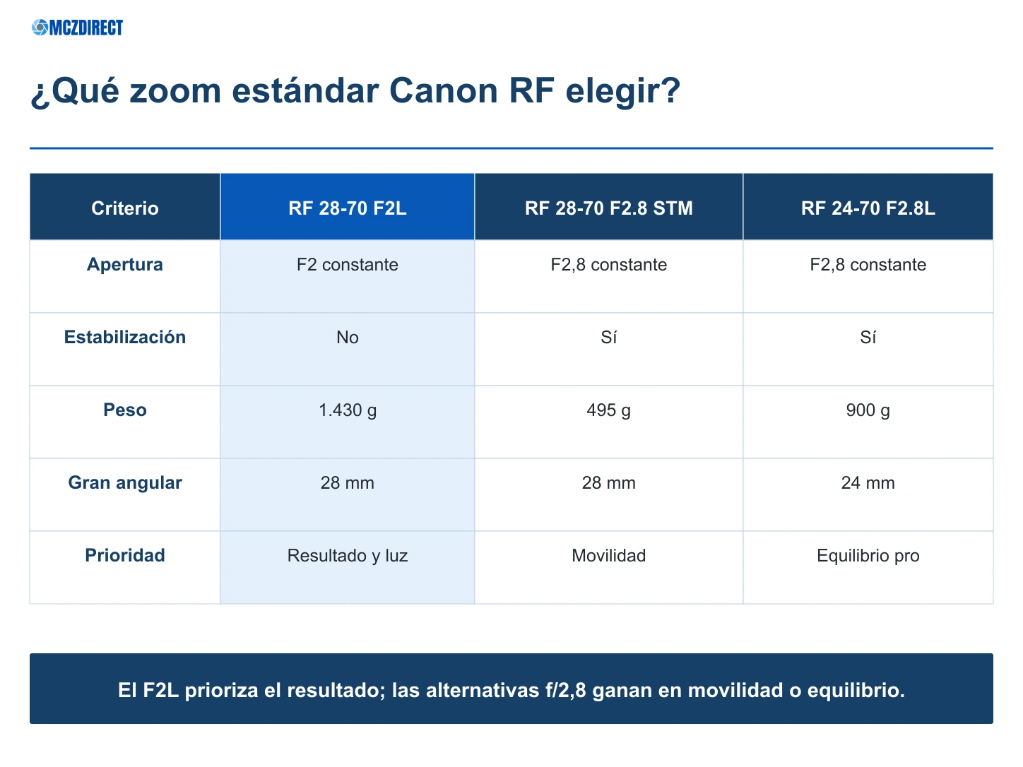 Comparación del Canon RF 28-70mm F2L USM con los RF 28-70mm F2.8 IS STM y RF 24-70mm F2.8L IS USM