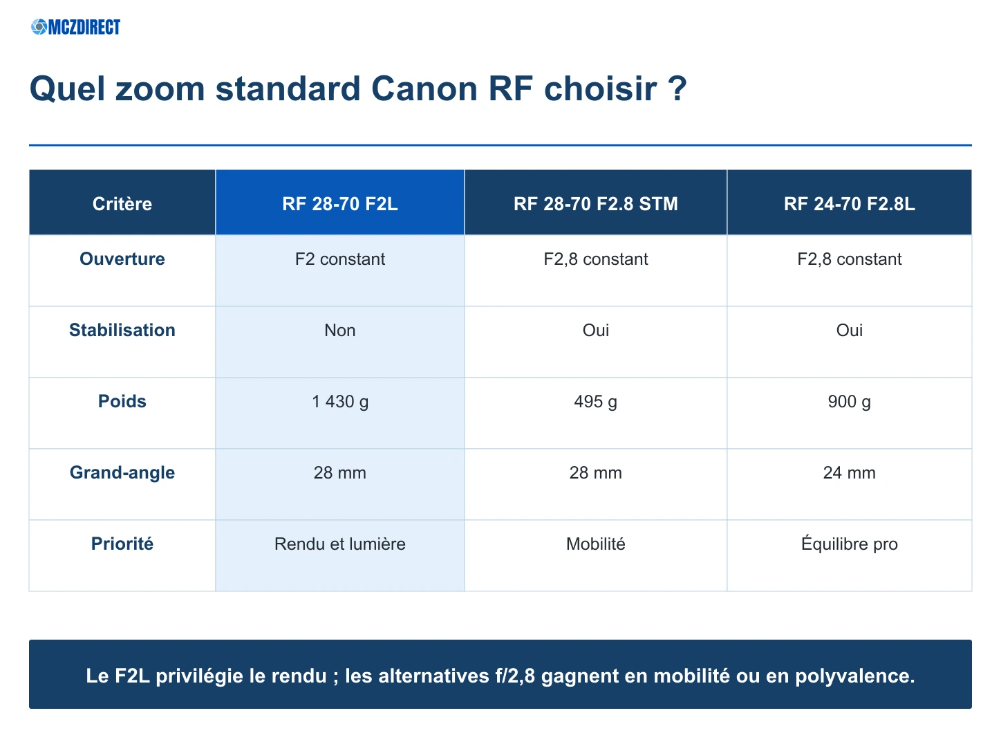 Comparaison du Canon RF 28-70mm F2L USM avec les RF 28-70mm F2.8 IS STM et RF 24-70mm F2.8L IS USM
