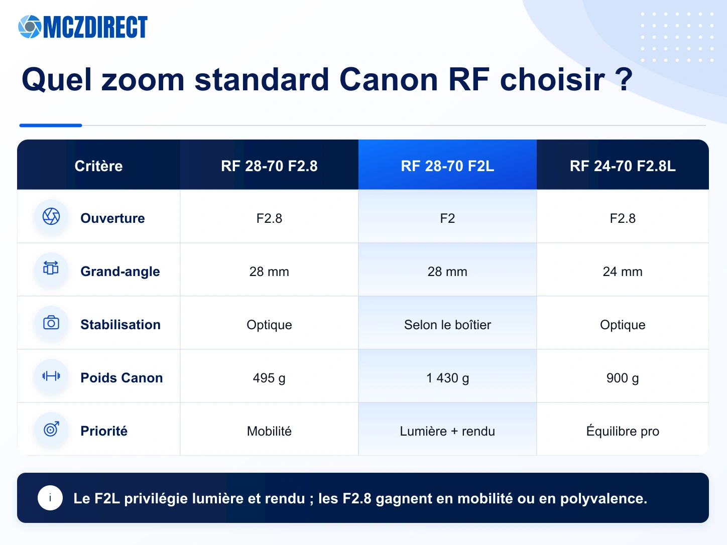 Comparaison du Canon RF 28-70mm F2L USM avec les RF 28-70mm F2.8 IS STM et RF 24-70mm F2.8L IS USM