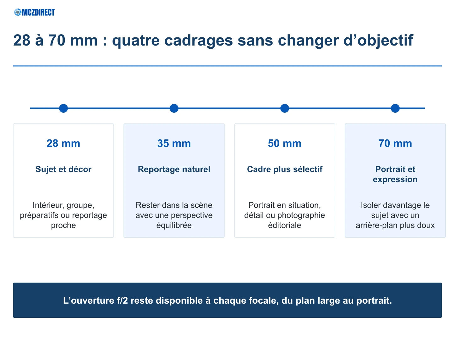 Usages des focales 28, 35, 50 et 70 mm du Canon RF 28-70mm F2L USM