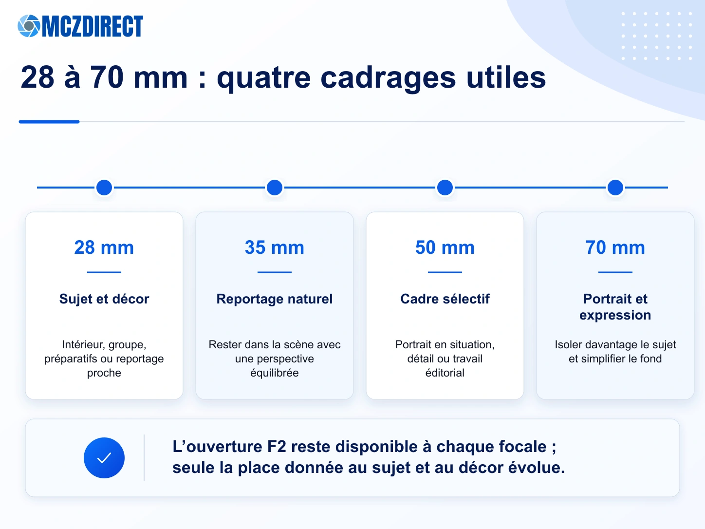 Usages des focales 28, 35, 50 et 70 mm du Canon RF 28-70mm F2L USM