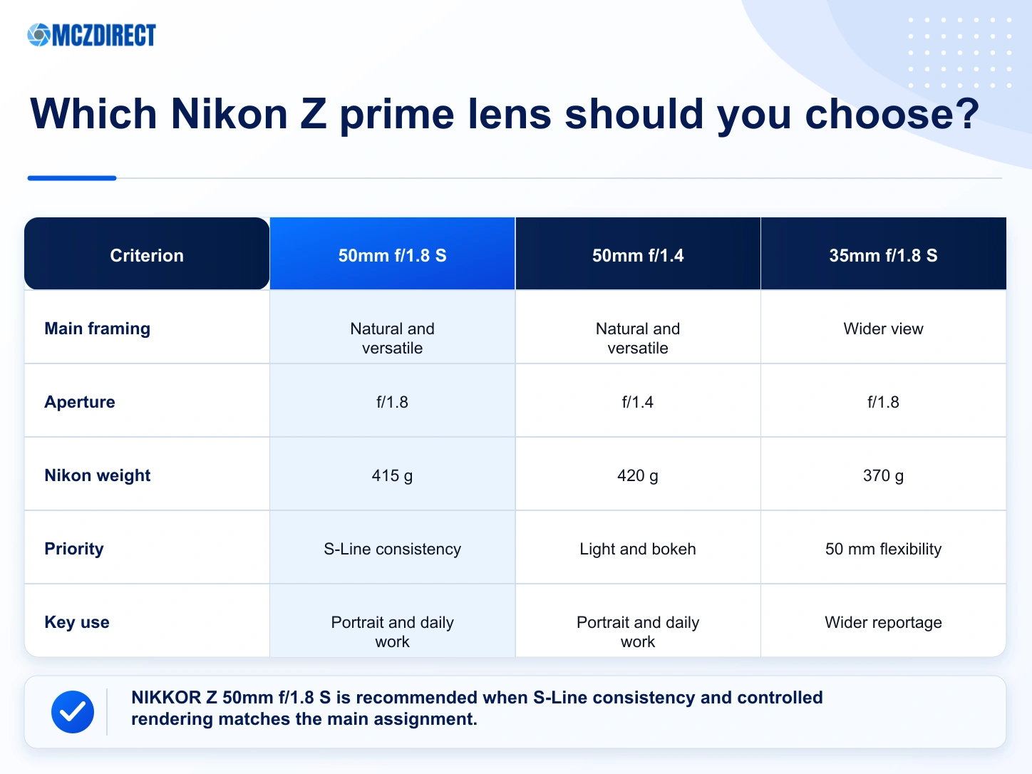 NIKKOR Z 50mm f/1.8 S compared with the closest Nikon Z prime lenses