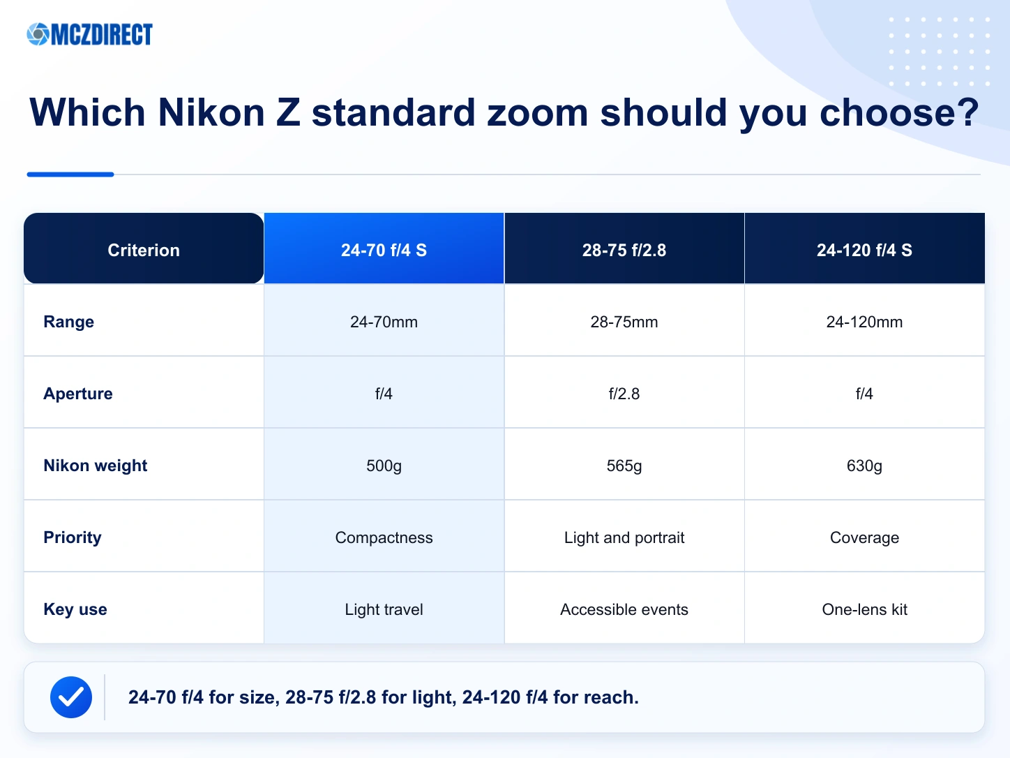NIKKOR Z 24-70mm f/4 S compared with the closest Nikon Z zoom options