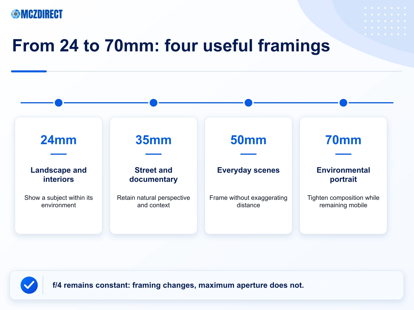 Practical framing and uses across the focal range of the NIKKOR Z 24-70mm f/4 S