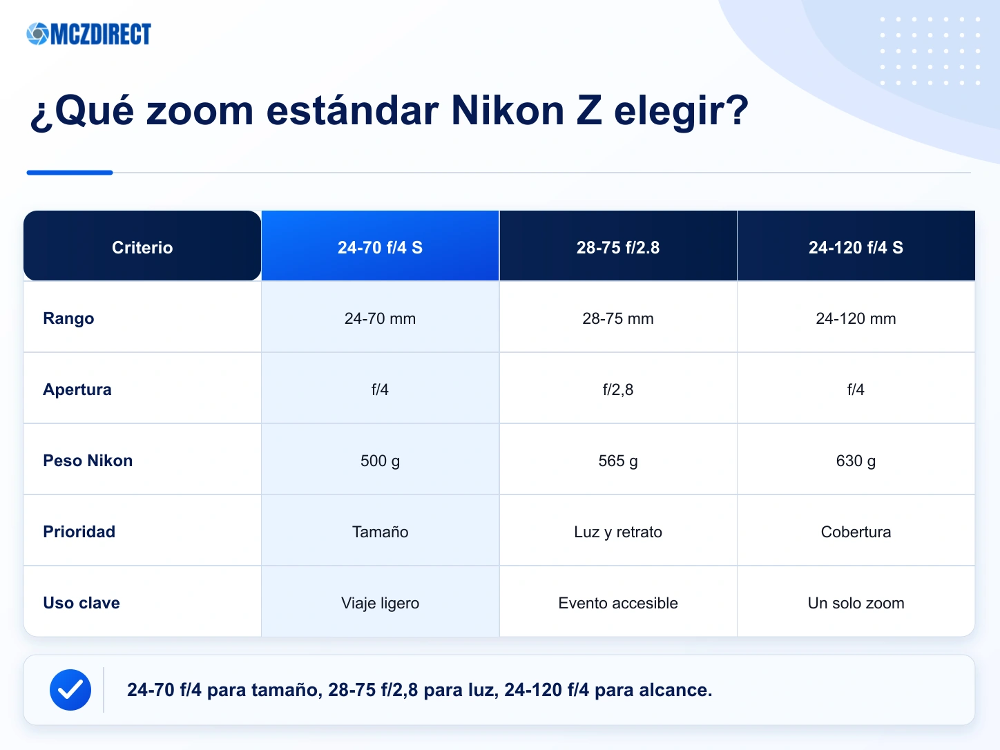 Comparación del NIKKOR Z 24-70mm f/4 S con los zooms Nikon Z más próximos