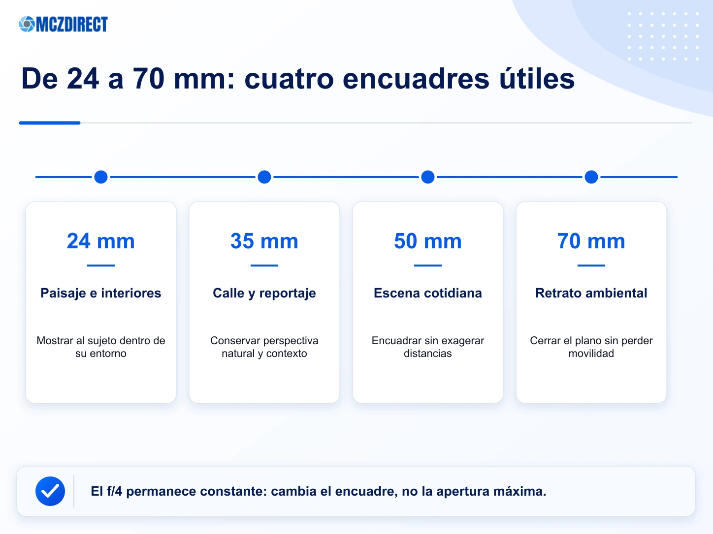 Encuadres y usos prácticos según la focal del NIKKOR Z 24-70mm f/4 S
