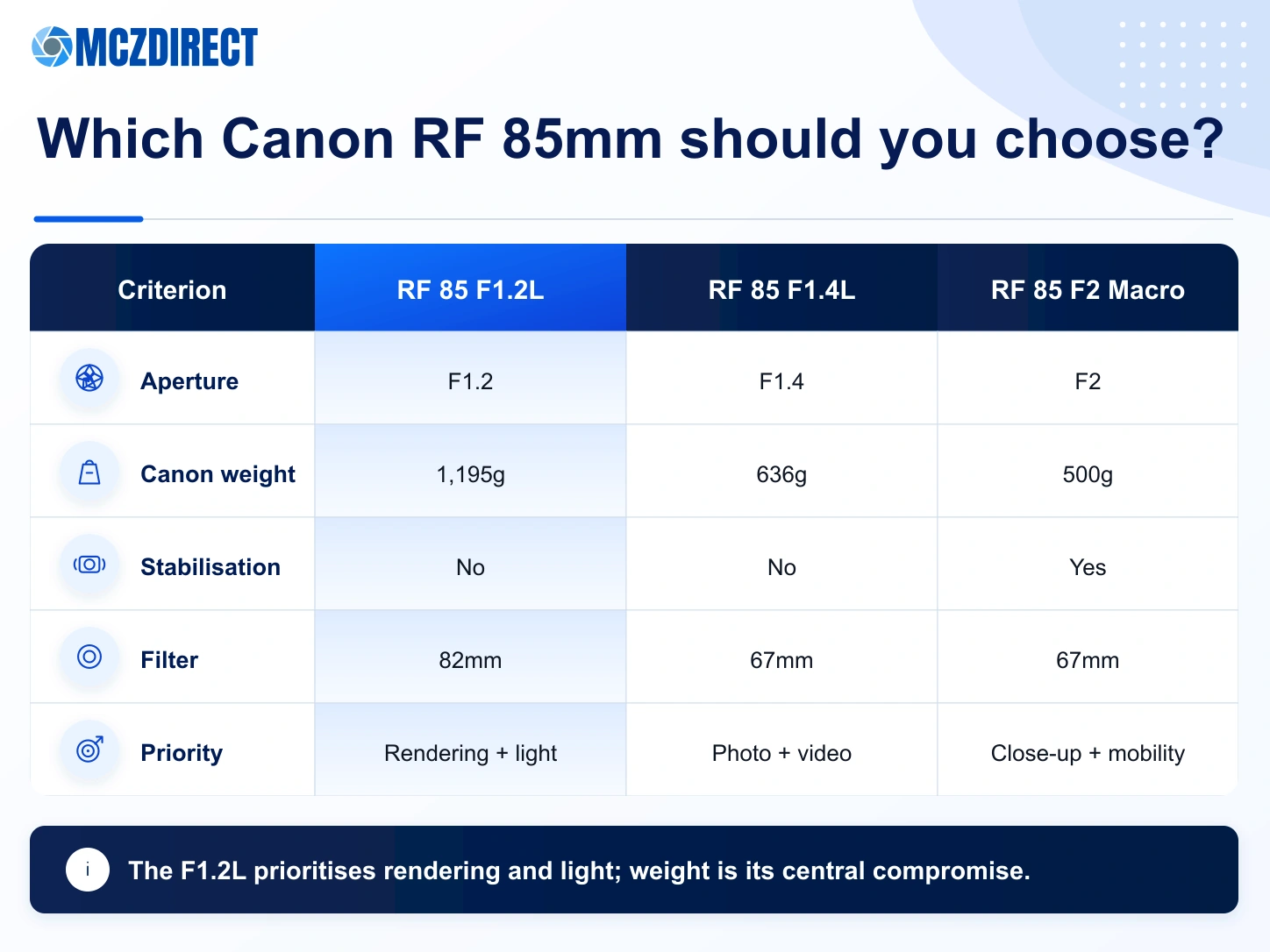 Canon RF 85mm F1.2L USM, RF 85mm F1.4 L VCM and RF 85mm F2 Macro comparison by aperture, weight, stabilisation and use