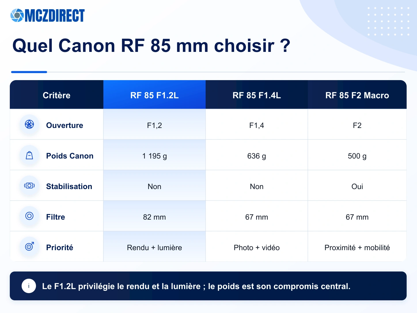 Comparaison des Canon RF 85mm F1.2L USM, RF 85mm F1.4 L VCM et RF 85mm F2 Macro selon ouverture, poids, stabilisation et usage