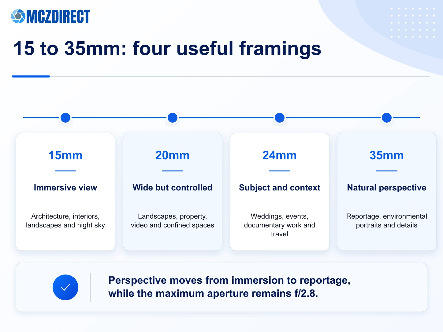 Guide to 15, 20, 24 and 35mm framing with the Canon RF 15-35mm F2.8L for architecture, landscapes, weddings and reportage