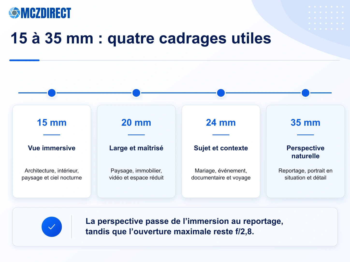 Guide des focales 15, 20, 24 et 35 mm du Canon RF 15-35mm F2.8L pour architecture, paysage, mariage et reportage