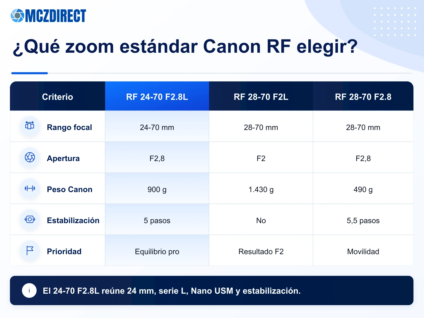 Comparación del Canon RF 24-70mm F2.8L IS USM con los Canon RF 28-70mm F2L y RF 28-70mm F2.8 IS STM