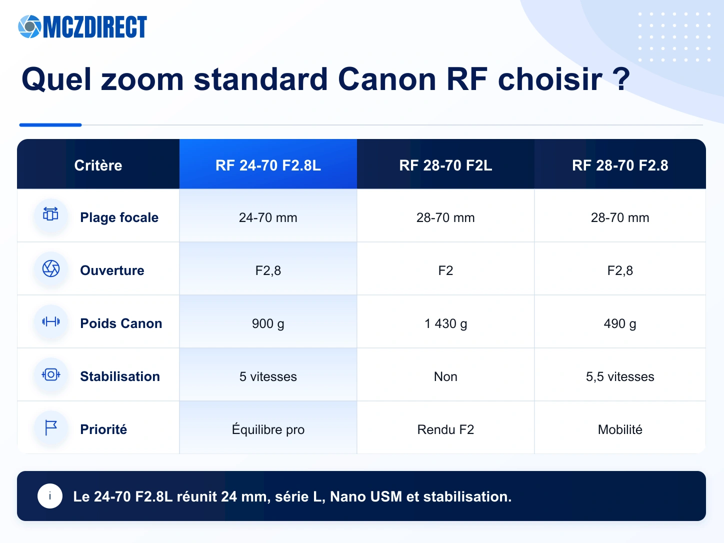 Comparaison du Canon RF 24-70mm F2.8L IS USM avec les Canon RF 28-70mm F2L et RF 28-70mm F2.8 IS STM
