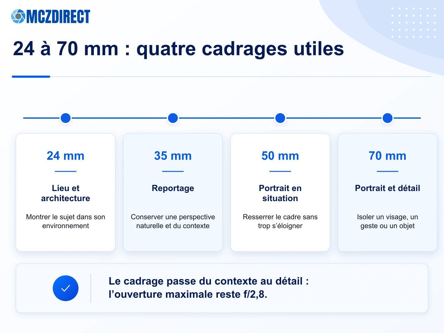Guide des focales 24, 35, 50 et 70 mm du Canon RF 24-70mm F2.8L pour architecture, reportage, portrait et détail