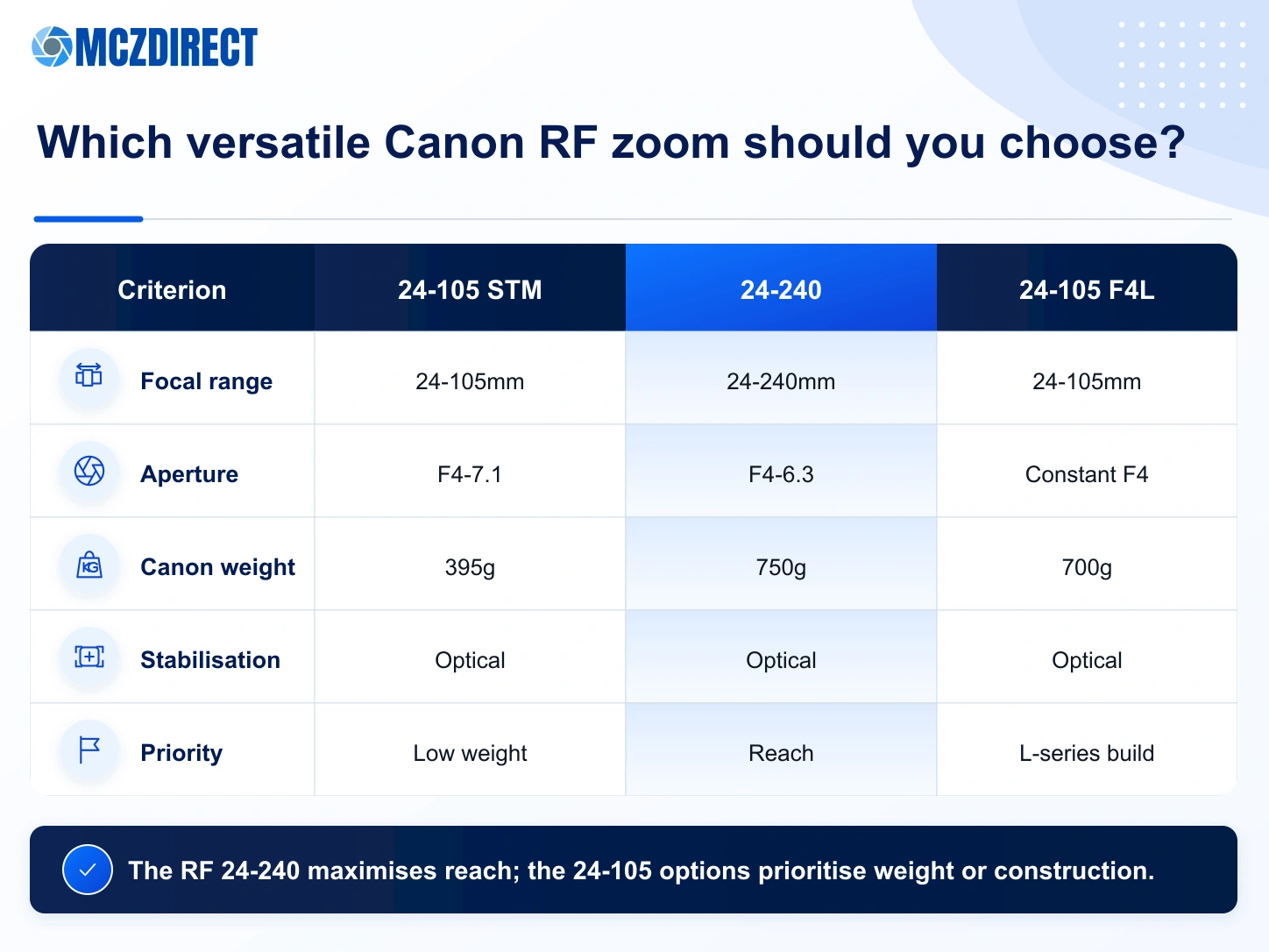 Canon RF 24-105mm STM, RF 24-240mm, RF 24-105mm F4L and RF 24-70mm F2.8L comparison