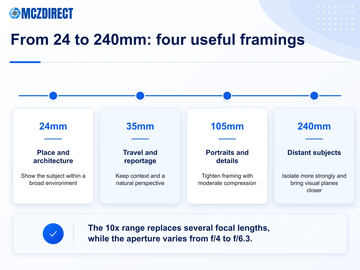 Canon RF 24-240mm framing guide at 24, 35, 105 and 240mm