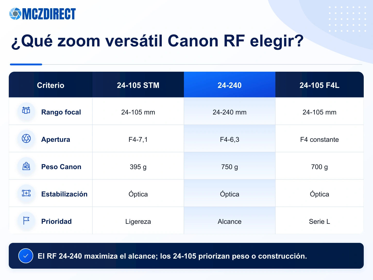 Comparación Canon RF 24-105mm STM, RF 24-240mm, RF 24-105mm F4L y RF 24-70mm F2.8L