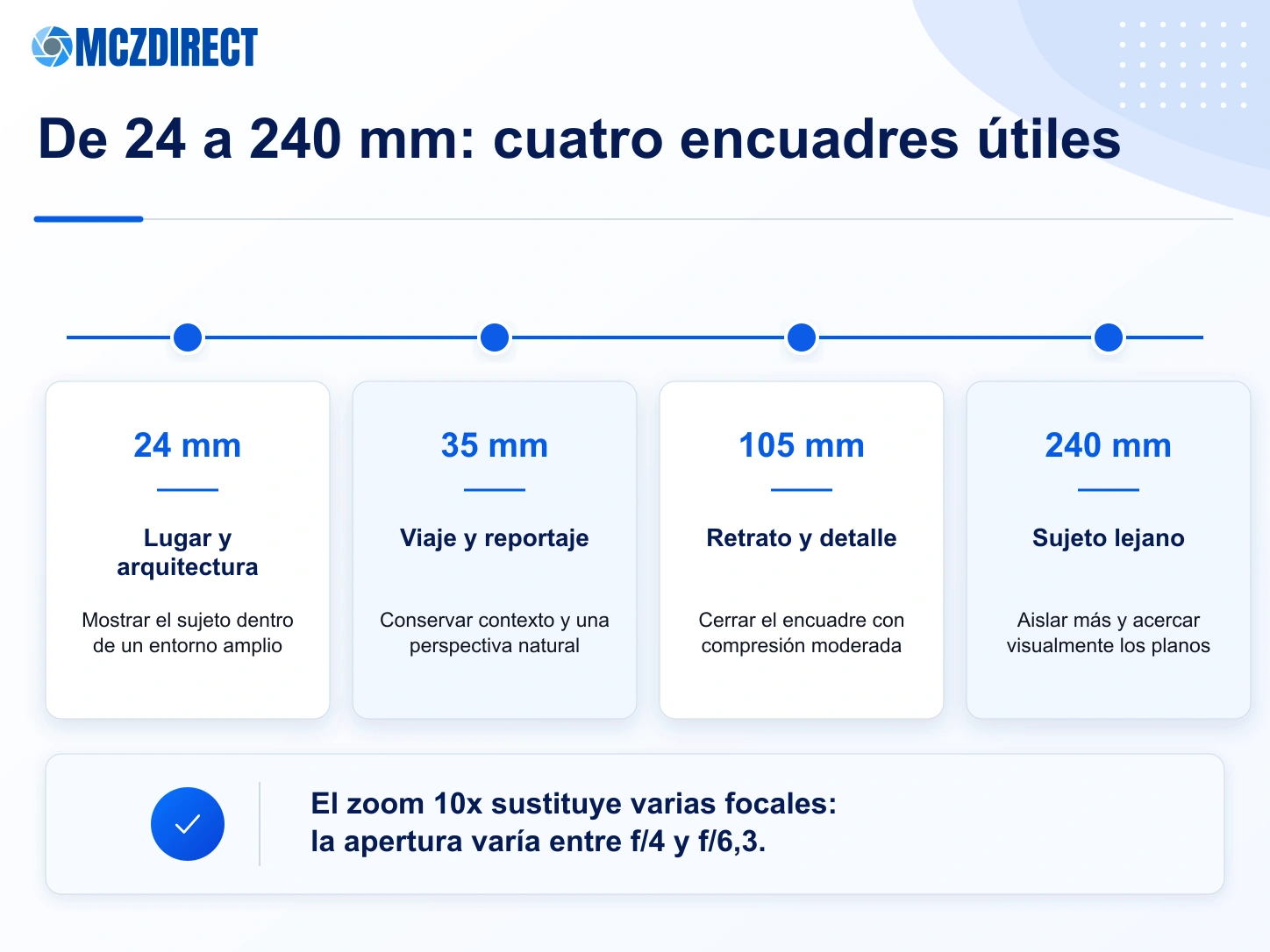 Guía de encuadre del Canon RF 24-240mm a 24, 35, 105 y 240 mm